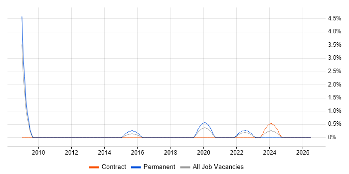 vCenter Server job vacancy trend in Worthing
