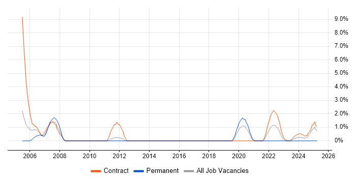 Job vacancy trend for Veritas in Worthing Job vacancy trend for Veritas in Worthing