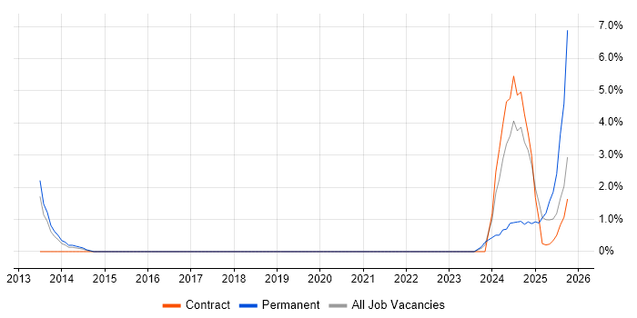 Video Conferencing job vacancy trend in Worthing
