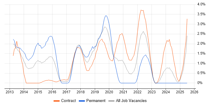 Job vacancy trend for Virtual Machines in Worthing