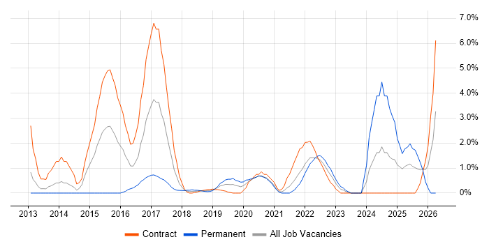 Visualisation job vacancy trend in Worthing