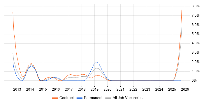 VLAN job vacancy trend in Worthing VLAN job vacancy trend in Worthing
