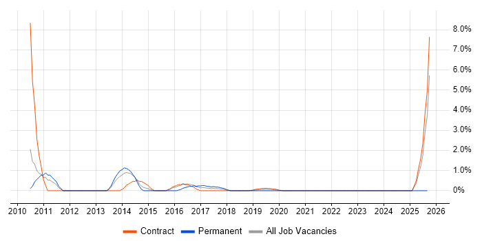 VMware Certified Professional (VCP) job vacancy trend in Worthing