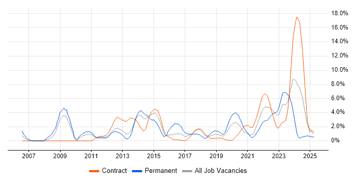 Job vacancy trend for VMware Infrastructure in Worthing