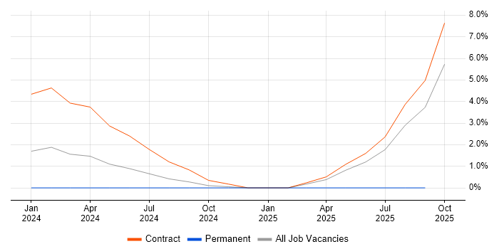 VMware NSX job vacancy trend in Worthing