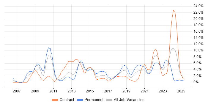 Job vacancy trend for VMware in Worthing Job vacancy trend for VMware in Worthing