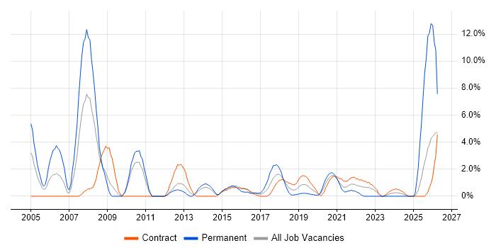 VPN job vacancy trend in Worthing