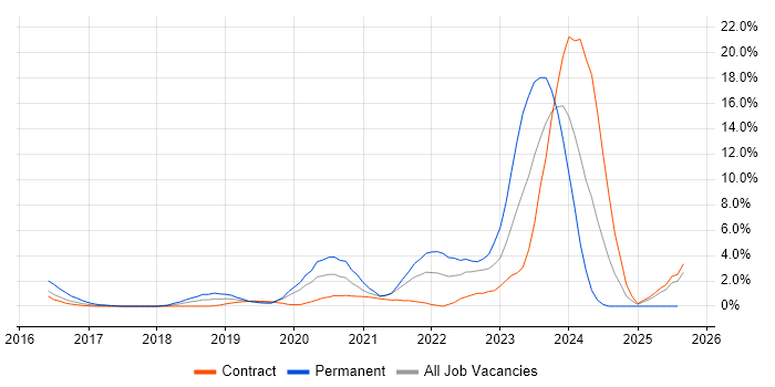Job vacancy trend for Vulnerability Management in Worthing