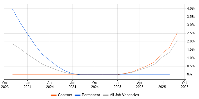Job vacancy trend for Vulnerability Remediation in Worthing