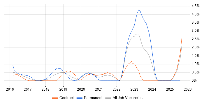Job vacancy trend for Vulnerability Scanning in Worthing