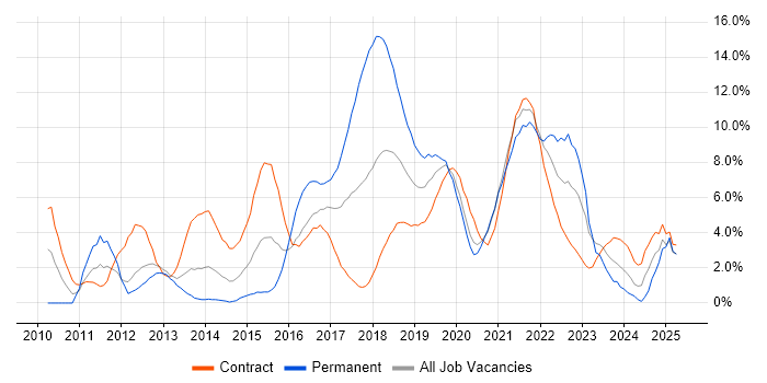 Job vacancy trend for Waterfall in Worthing Job vacancy trend for Waterfall in Worthing