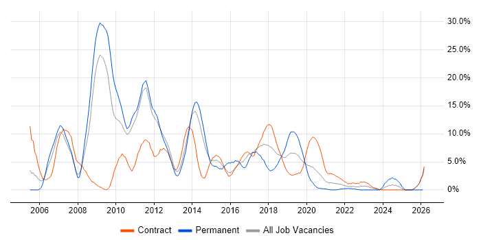 Web Services job vacancy trend in Worthing