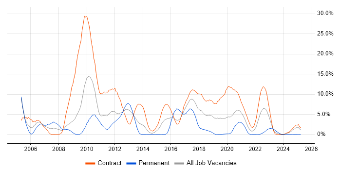 Job vacancy trend for WebLogic in Worthing