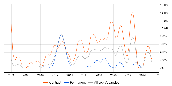 Job vacancy trend for webMethods in Worthing