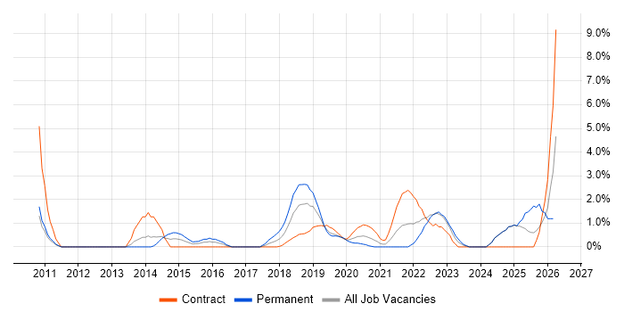 Wi-Fi job vacancy trend in Worthing