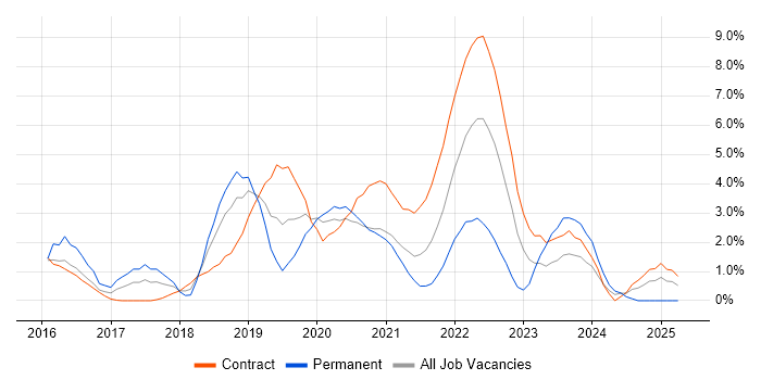 Job vacancy trend for Windows 10 in Worthing