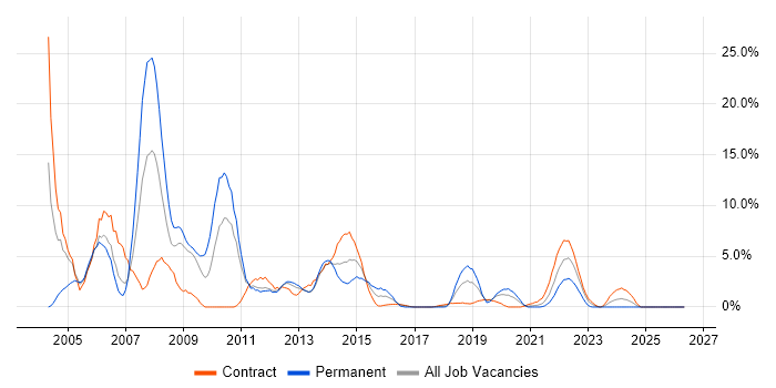 Windows Server 2003 job vacancy trend in Worthing