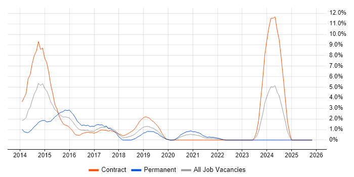 Windows Server 2012 job vacancy trend in Worthing