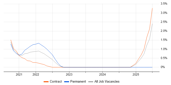 Job vacancy trend for Windows Server 2019 in Worthing