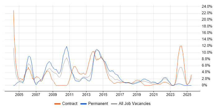 Job vacancy trend for Windows Server in Worthing Job vacancy trend for Windows Server in Worthing