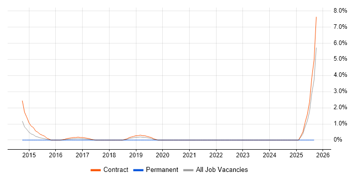 Wintel Engineer job vacancy trend in Worthing