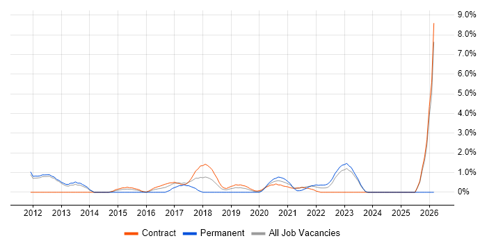 Wireframes job vacancy trend in Worthing
