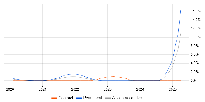 Job vacancy trend for Workday Specialist in Worthing Job vacancy trend for Workday Specialist in Worthing