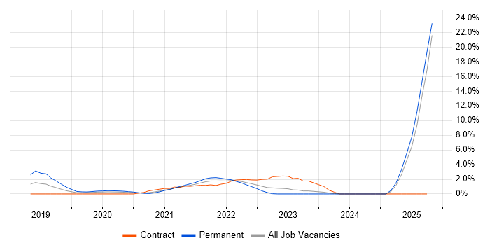 Job vacancy trend for Workday in Worthing Job vacancy trend for Workday in Worthing