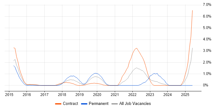 Job vacancy trend for Workflow Analysis in Worthing