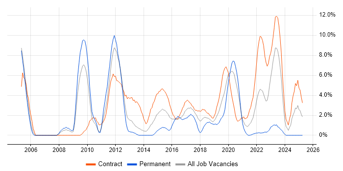 Job vacancy trend for Workflow in Worthing