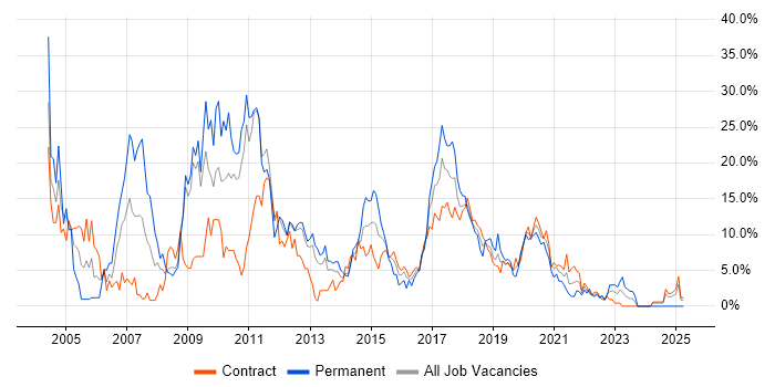 Job vacancy trend for XML in Worthing