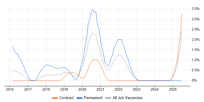 Job vacancy trend for Zachman Framework in Worthing Job vacancy trend for Zachman Framework in Worthing