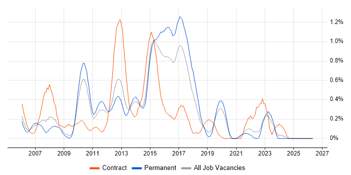 WSUS job vacancy trend in West Sussex
