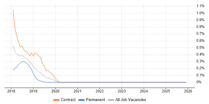 XCTest job vacancy trend in West Sussex