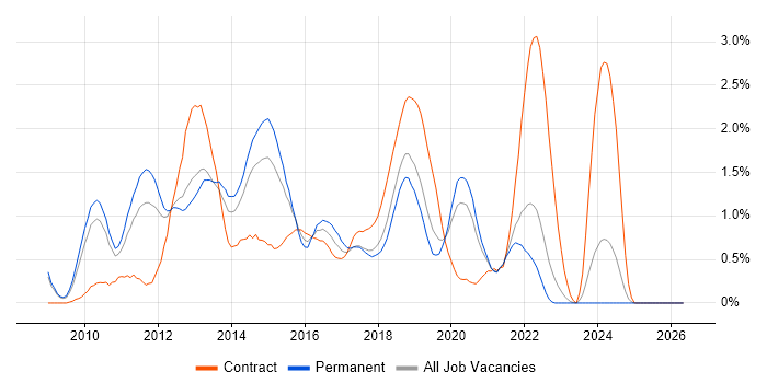 XenApp job vacancy trend in West Sussex