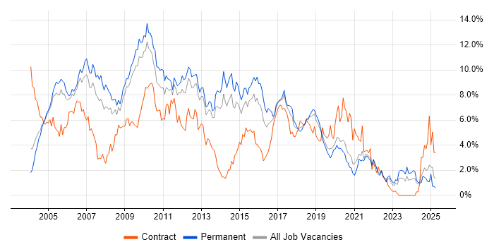 Job vacancy trend for XML in West Sussex Job vacancy trend for XML in West Sussex