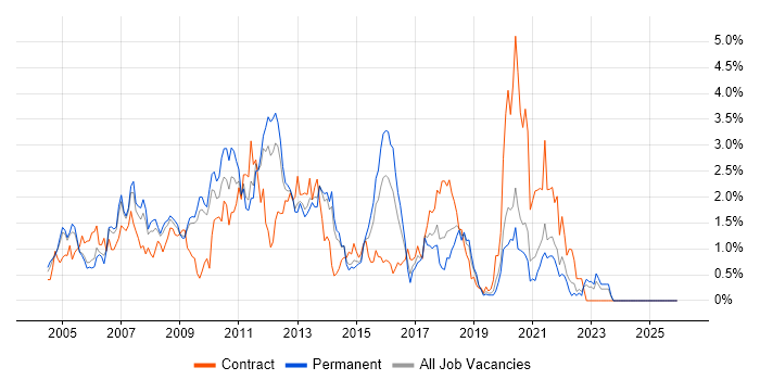 XSLT job vacancy trend in West Sussex