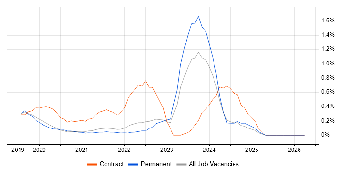 YAML job vacancy trend in West Sussex