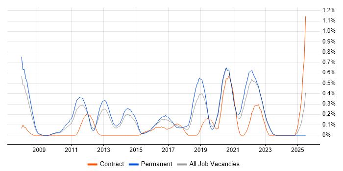Job vacancy trend for Zachman Framework in West Sussex