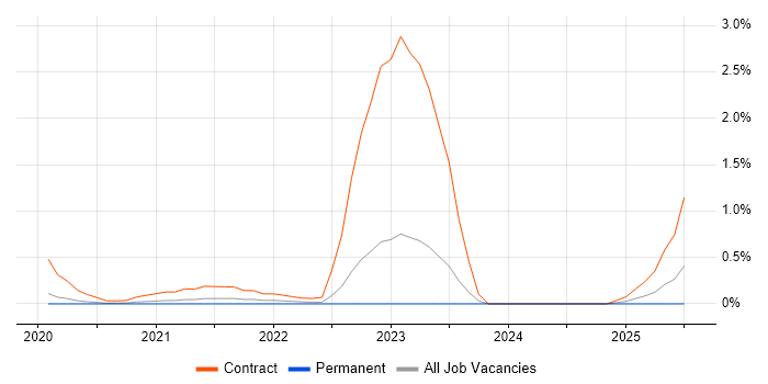 Job vacancy trend for Zero Trust in West Sussex Job vacancy trend for Zero Trust in West Sussex