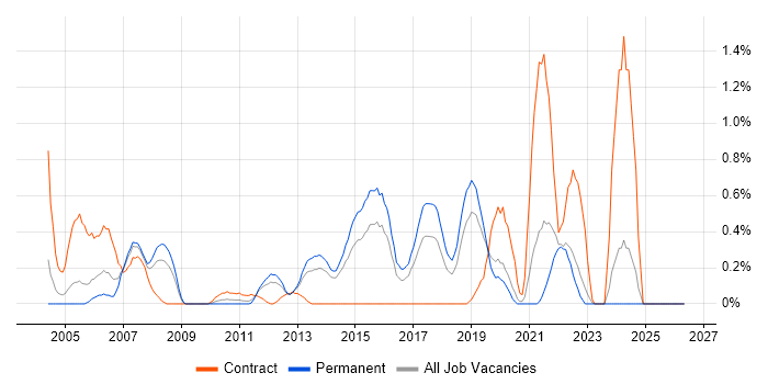 zOS job vacancy trend in West Sussex
