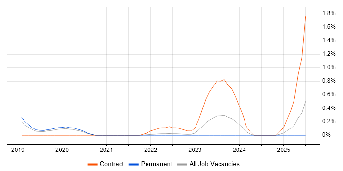 Job vacancy trend for Zscaler in West Sussex