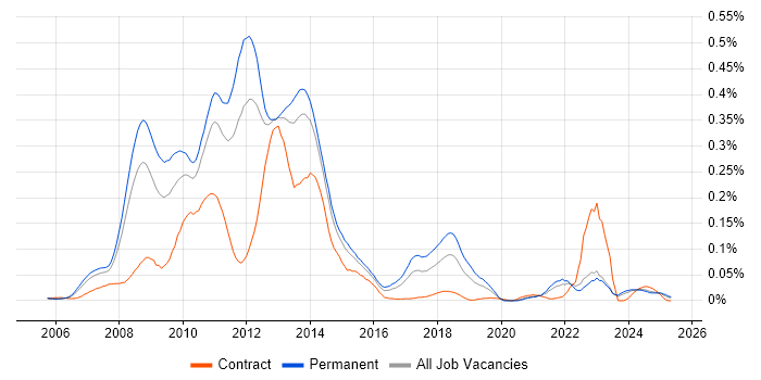 Job vacancy trend for WF in the South East Job vacancy trend for WF in the South East