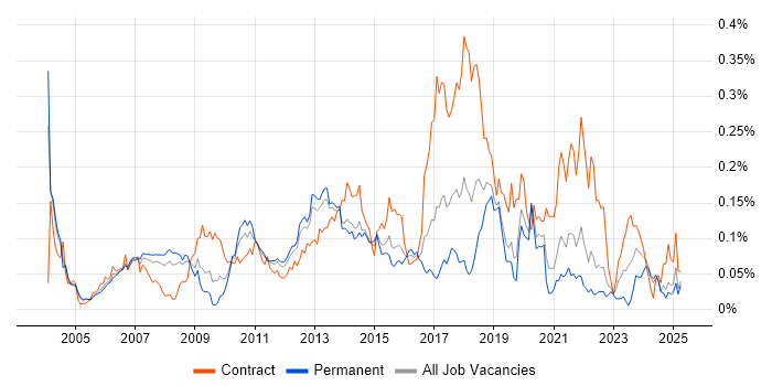 Job vacancy trend for WFM in the South East Job vacancy trend for WFM in the South East