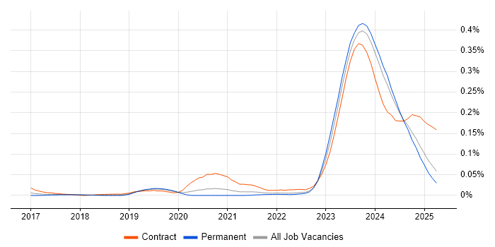 Job vacancy trend for WhatsApp in the South East Job vacancy trend for WhatsApp in the South East