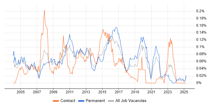 Job vacancy trend for White-Box Testing in the South East Job vacancy trend for White-Box Testing in the South East