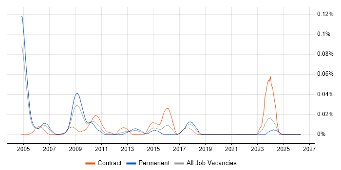 Wholesale Banking job vacancy trend in the South East