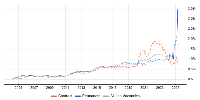 Job vacancy trend for Wi-Fi in the South East Job vacancy trend for Wi-Fi in the South East