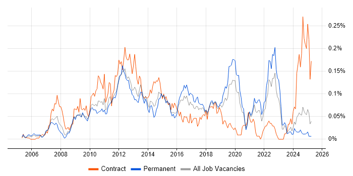 Job vacancy trend for Wiki in the South East Job vacancy trend for Wiki in the South East