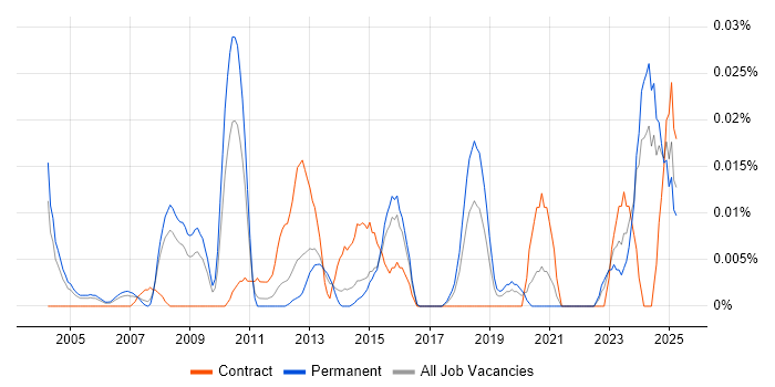 Job vacancy trend for WinCC in the South East Job vacancy trend for WinCC in the South East